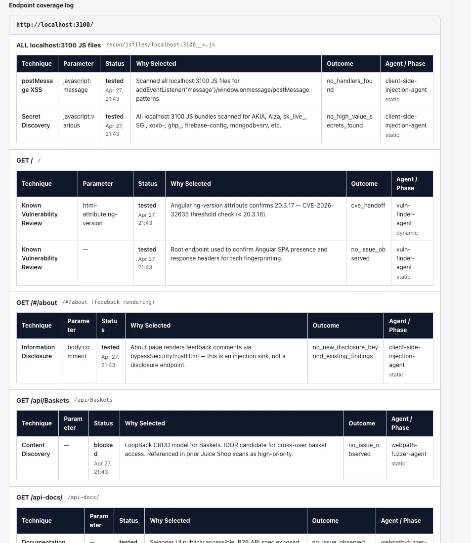 Endpoint coverage table with technique, parameter, status, outcome, and agent columns